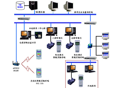 WMS倉(cāng)庫(kù)管理系統(tǒng)